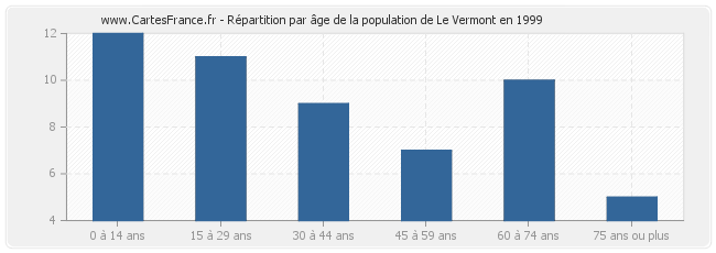 Répartition par âge de la population de Le Vermont en 1999